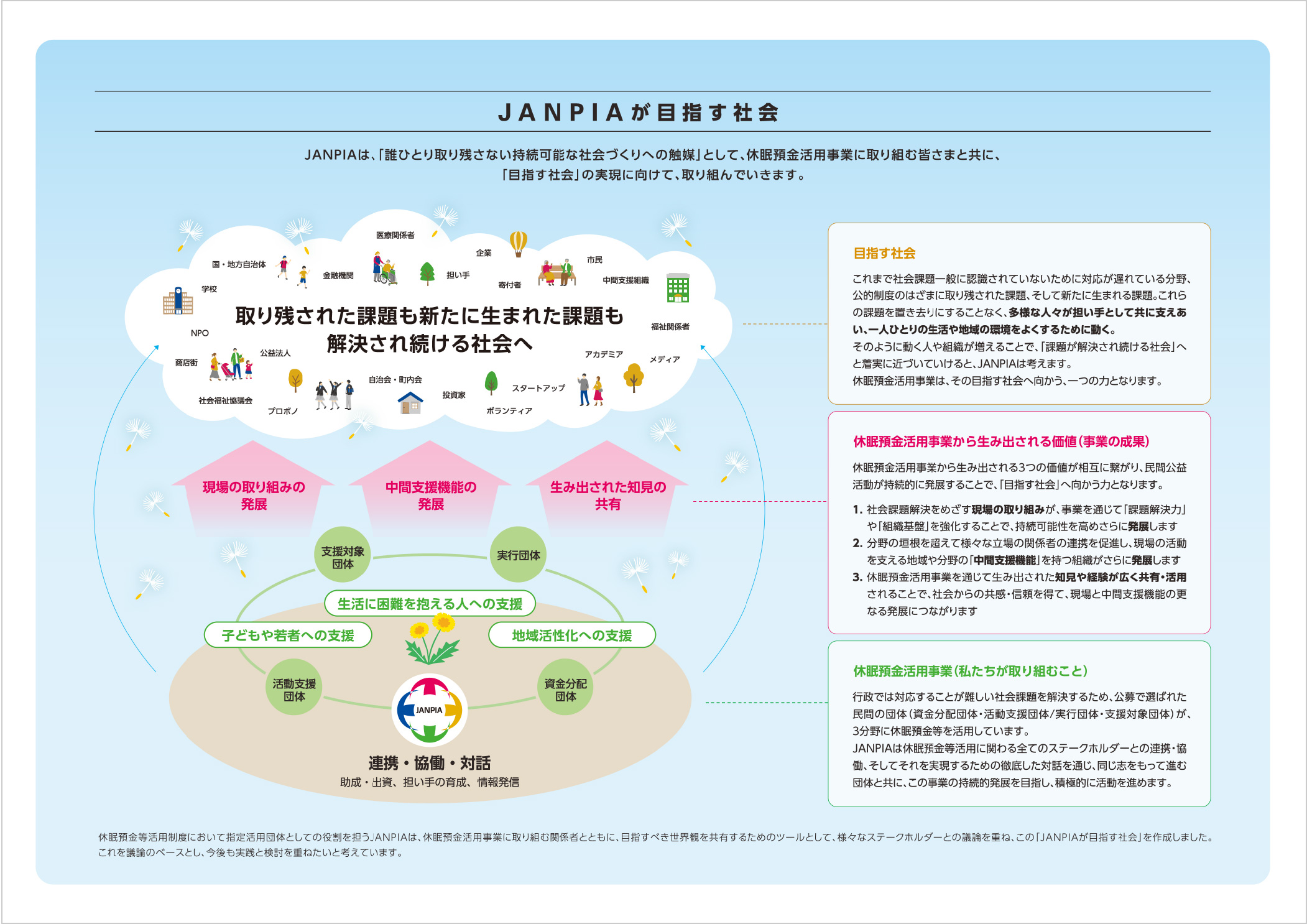 一般財団法人 日本民間公益活動連携機構（JANPIA）［JANPIAが目指す社会（Theory of Change）］