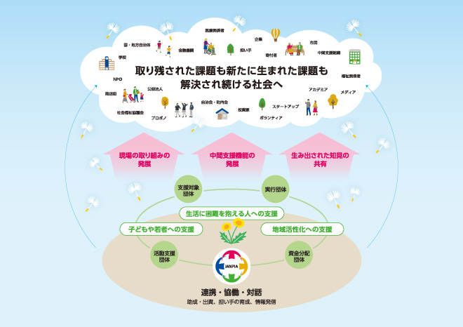 一般財団法人 日本民間公益活動連携機構（JANPIA）　［JANPIAが目指す社会（Theory of Change）］